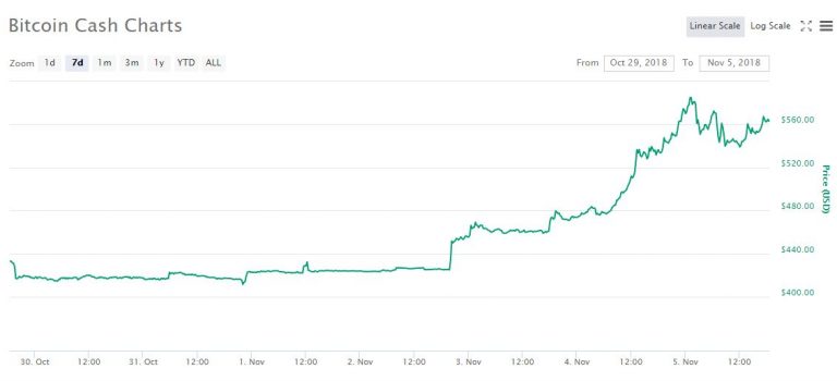 Курс bch btc